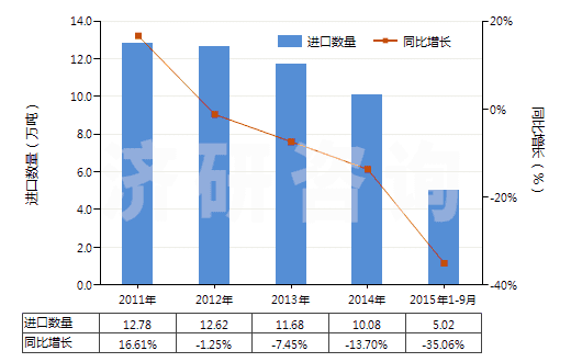 2011-2015年9月中國二醋酸纖維絲束(HS55020010)進(jìn)口量及增速統(tǒng)計(jì)